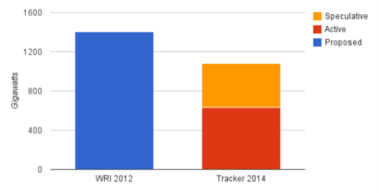 Comparison of 2012 WRI figures and 2014 Global Coal Plant Tracker. Source: Boom and Bust: Tracking the Global Coal Plant Pipeline