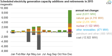 Source: US Energy Information Administration, Electric Power Monthly