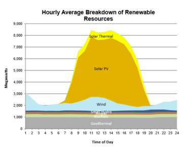 Solar, wind and other renewable output totaled 111,749 MWh on April 27, 2015, or 18% of the total generation for the day Source: California Independent System Operator