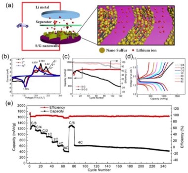Lithium sulfur battery