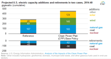 Energy Information Administration graph 