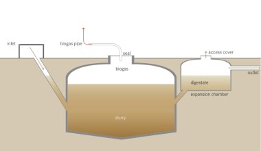 Schematic of the Biogas Reactor. By Tilley, E., Ulrich, L., Lüthi, C., Reymond, Ph., Zurbrügg, C. Creative Commons Attribution-Share Alike 4.0 International license. Wikimedia Commons.