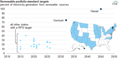 Source: US Energy Information Administration Note: The figure includes primary renewable targets and does not adjust for additional sub-targets.