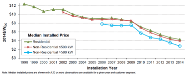 US solar PV prices 1998-2014 graph via LBNL/SunShot.