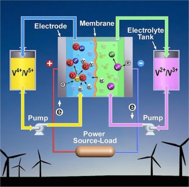 Flow battery. Image Credit: Pacific Northwest National Laboratory. 