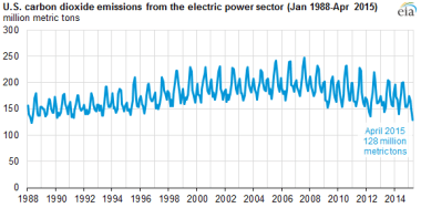 US Energy Information Administration graph