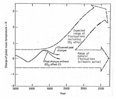 This is a graph from the now famous Exxon documents that date to 1981, explaining how Exxon scientists were projecting global warming with continued release of the greenhouse gas CO2 into the atmosphere.