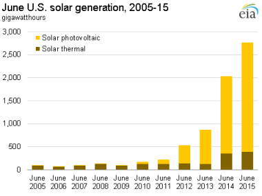 Growth in solar generation in the US. EIA graphic.