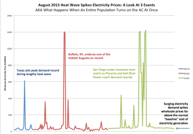 Spikes in wholesale electric rates in three US markets.