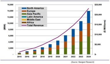 Total Solar PV plus Energy Storage Nanogrid Capacity and Revenue by Region, World Markets: 2015-2024. Source: Navigant Research