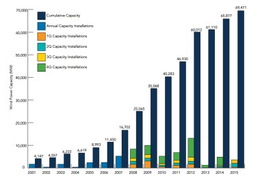 US annual and cumulative wind power capacity growth