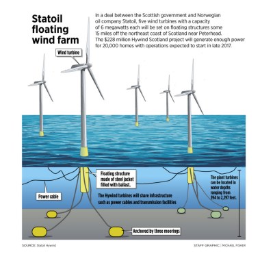 Floating wind turbines.