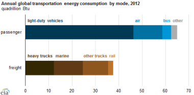 Source: US Energy Information Administration, International Transportation Energy Demand Determinants model estimates