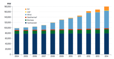 Renewable energy capacity growth from 2004 through 2014. Click on image to enlarge. Credit: NREL
