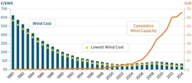 These US DOE graphs show how the prices of wind and solar power have plummeted as installation has soared.