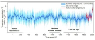 Two thousand years of summer temperatures