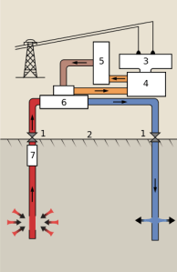 One type of geothermal system. 1 Wellheads, 2 Ground surface, 3 Generator, 4 Turbine, 5 Condenser, 6 Heat exchanger, 7 Pump. From Wikipedia
