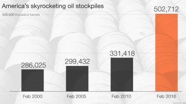 US Oil Inventories. Source EIA