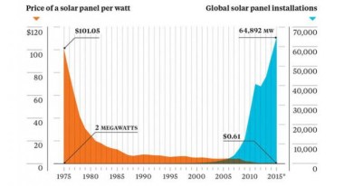 Image courtesy of the Earth Policy Institute/Bloomberg