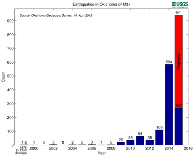 Most recent USGS information.