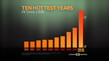 The top 10 hottest years on record.