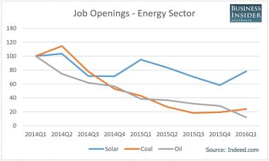 The transition from carbon-based job openings to solar is a global trend.