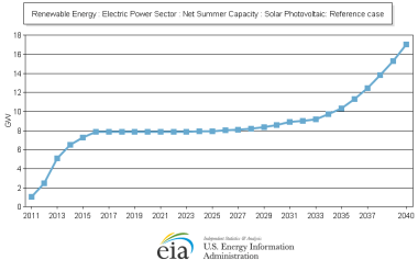 Twelve years without solar installations - EIAs improbable projection on the growth of solar PV