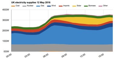 UK Electric supplies for May 12.