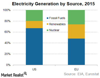Electricity generation by source.