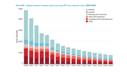 Source: International Renewable Energy Agency