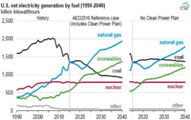 Source: U.S. Energy Information Administration, Annual Energy Outlook 2016.