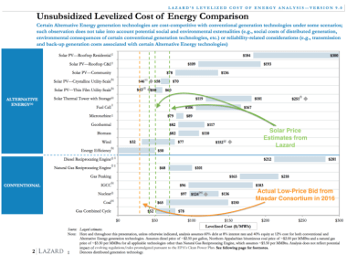 Lazard's LCOE chart. Note that the guaranteed price of £92.50 ($122.40) per kWh offered to Hinkley Point C falls in the middle of the LCOE for nuclear power presented in that chart.