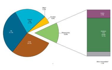 2014 fuel shares in world total primary energy supply. Source: IEA
