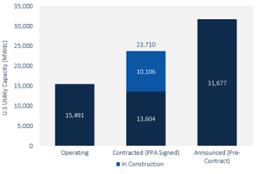 US Utility PV Pipeline.