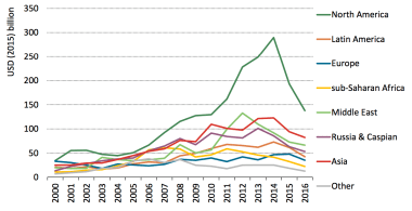 Upstream oil and gas investment in 2015, by region. Source: World Energy Investment 2016, IEA.