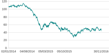 Oil prices since 2014