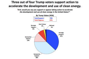 (out of four Trump voters support clean energy)