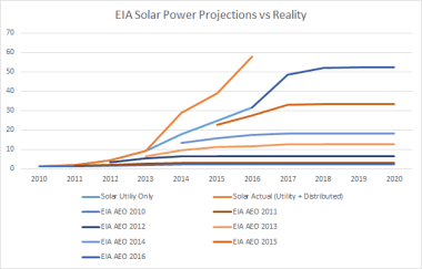 EIA projections and reality