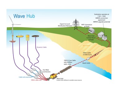 Diagram showing current projects at the Wave Hub