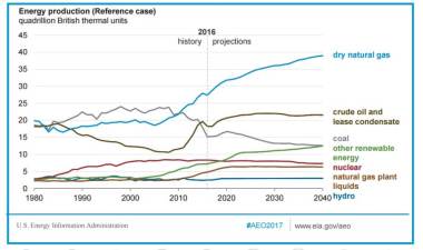 EIA Annual Energy Outlook Table