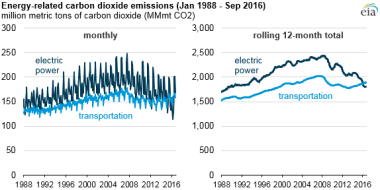 (Source: US EIA, Monthly Energy Review)