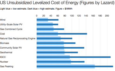 Renewables are now the cheapest option. (Data by Lazard, Chart by CleanTechnica | Zachary Shahan.)