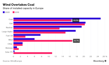 Wind and coal are moving in opposite directions.