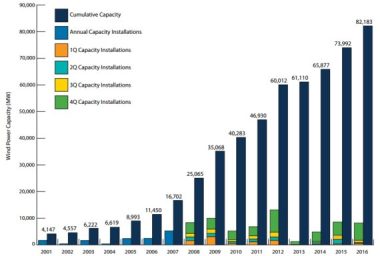 US Annual and Cumulative Wind Power Capacity Growth