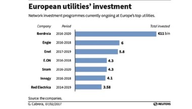 (European utility investments)
